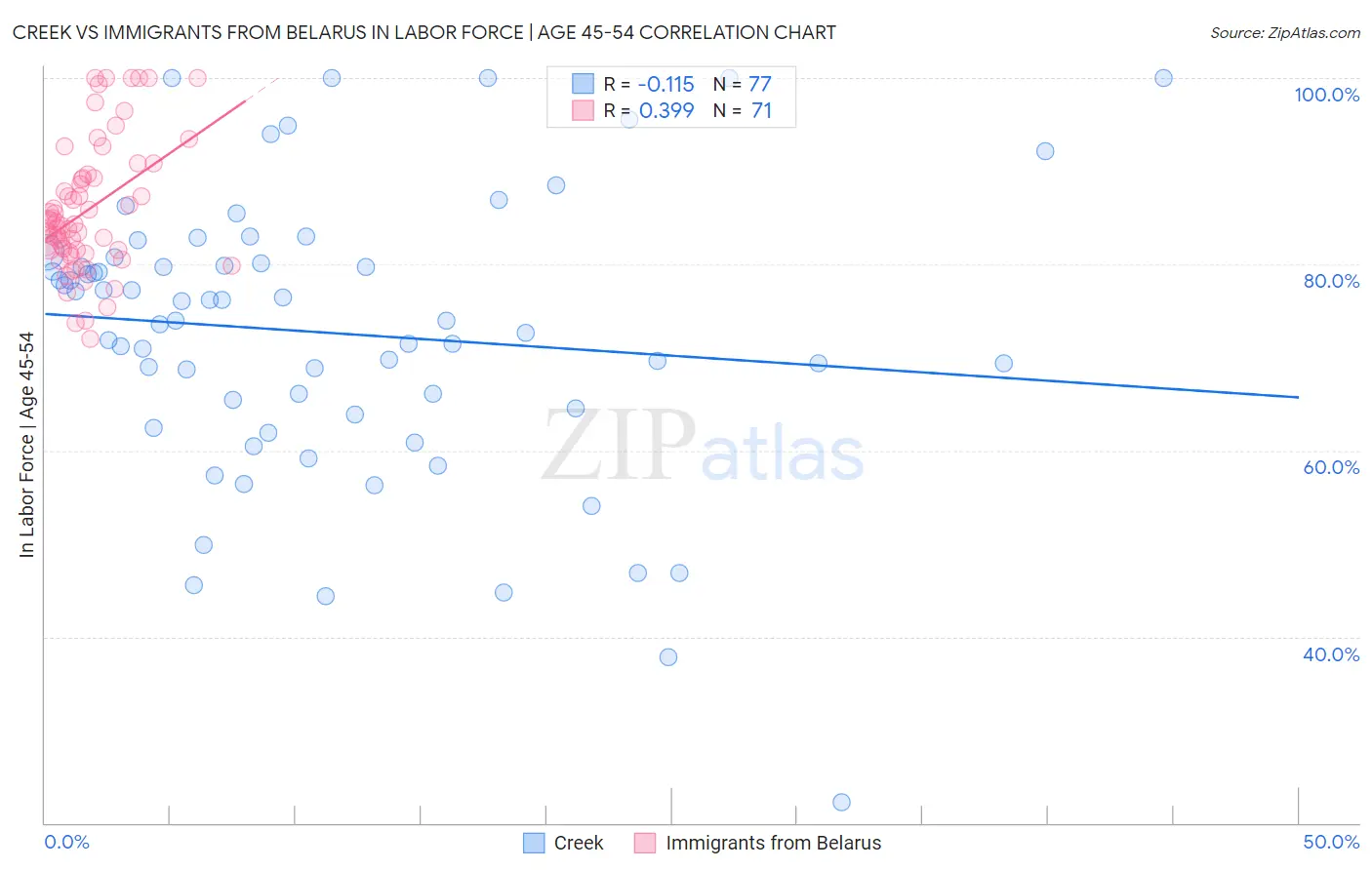 Creek vs Immigrants from Belarus In Labor Force | Age 45-54