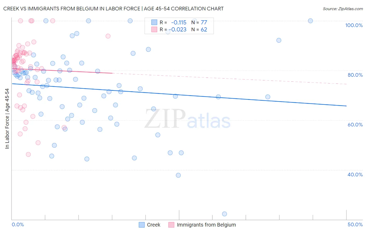 Creek vs Immigrants from Belgium In Labor Force | Age 45-54