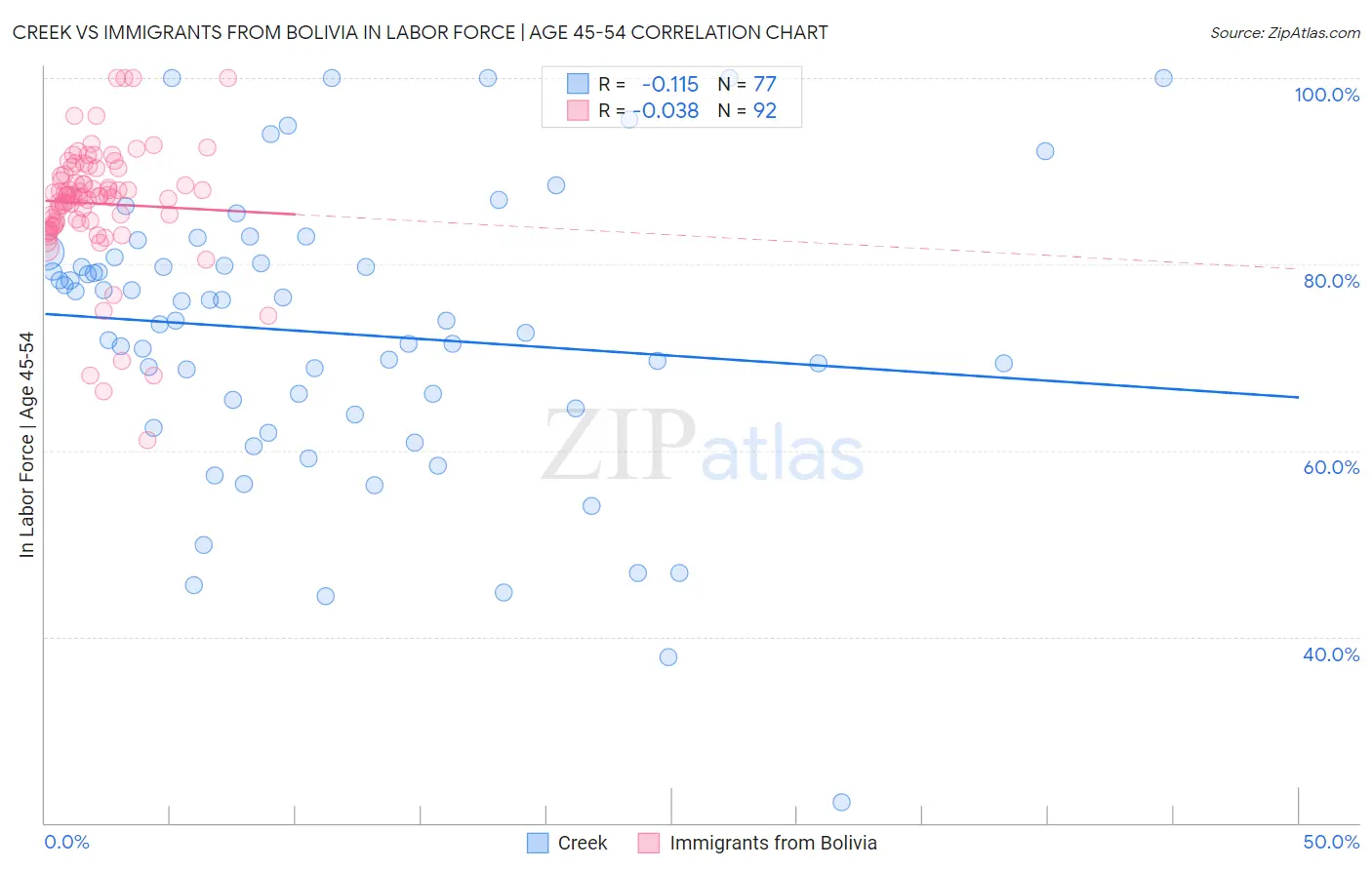 Creek vs Immigrants from Bolivia In Labor Force | Age 45-54
