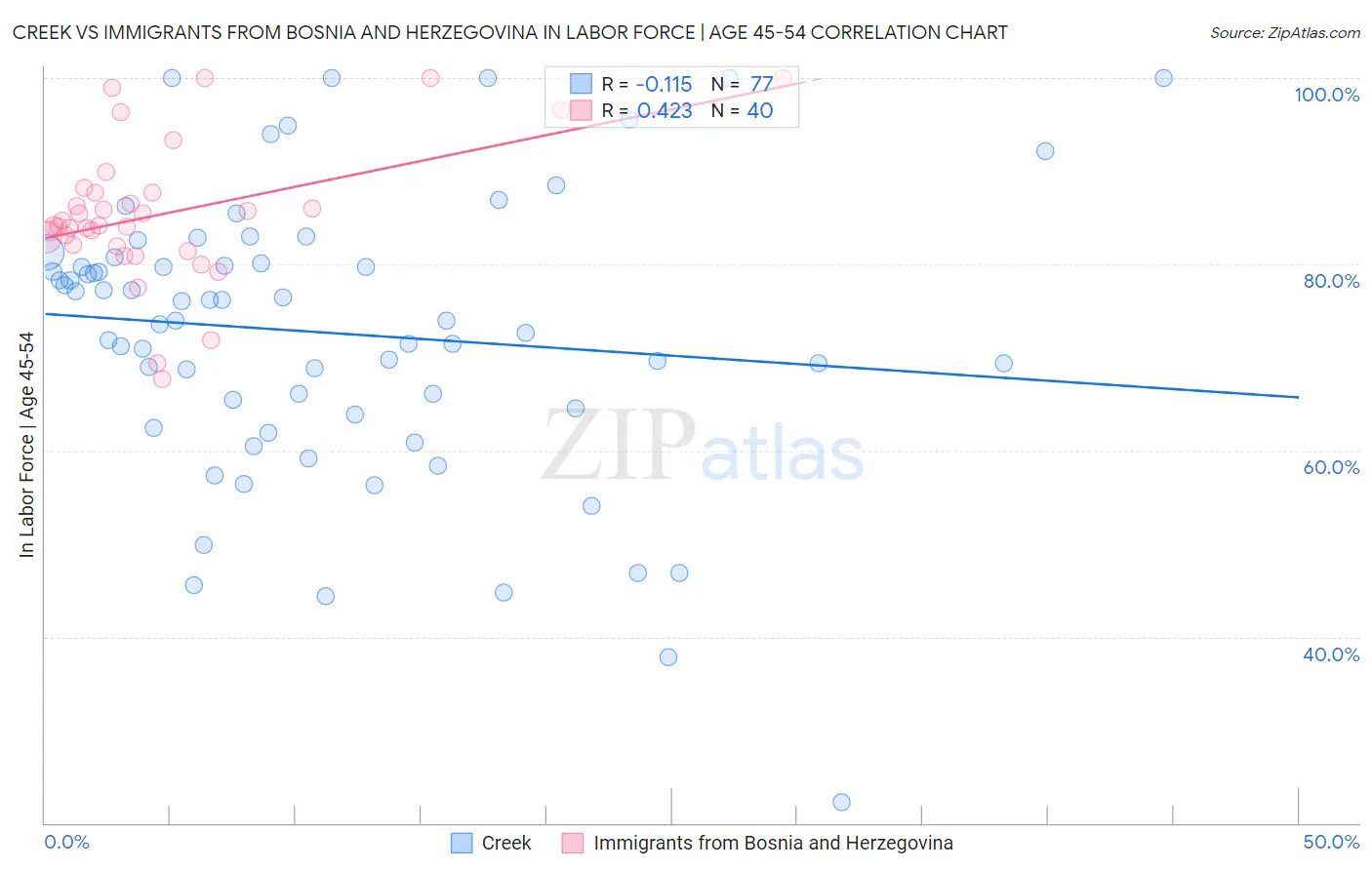 Creek vs Immigrants from Bosnia and Herzegovina In Labor Force | Age 45-54