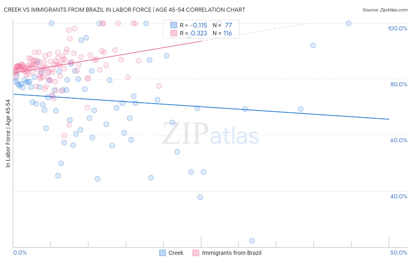 Creek vs Immigrants from Brazil In Labor Force | Age 45-54