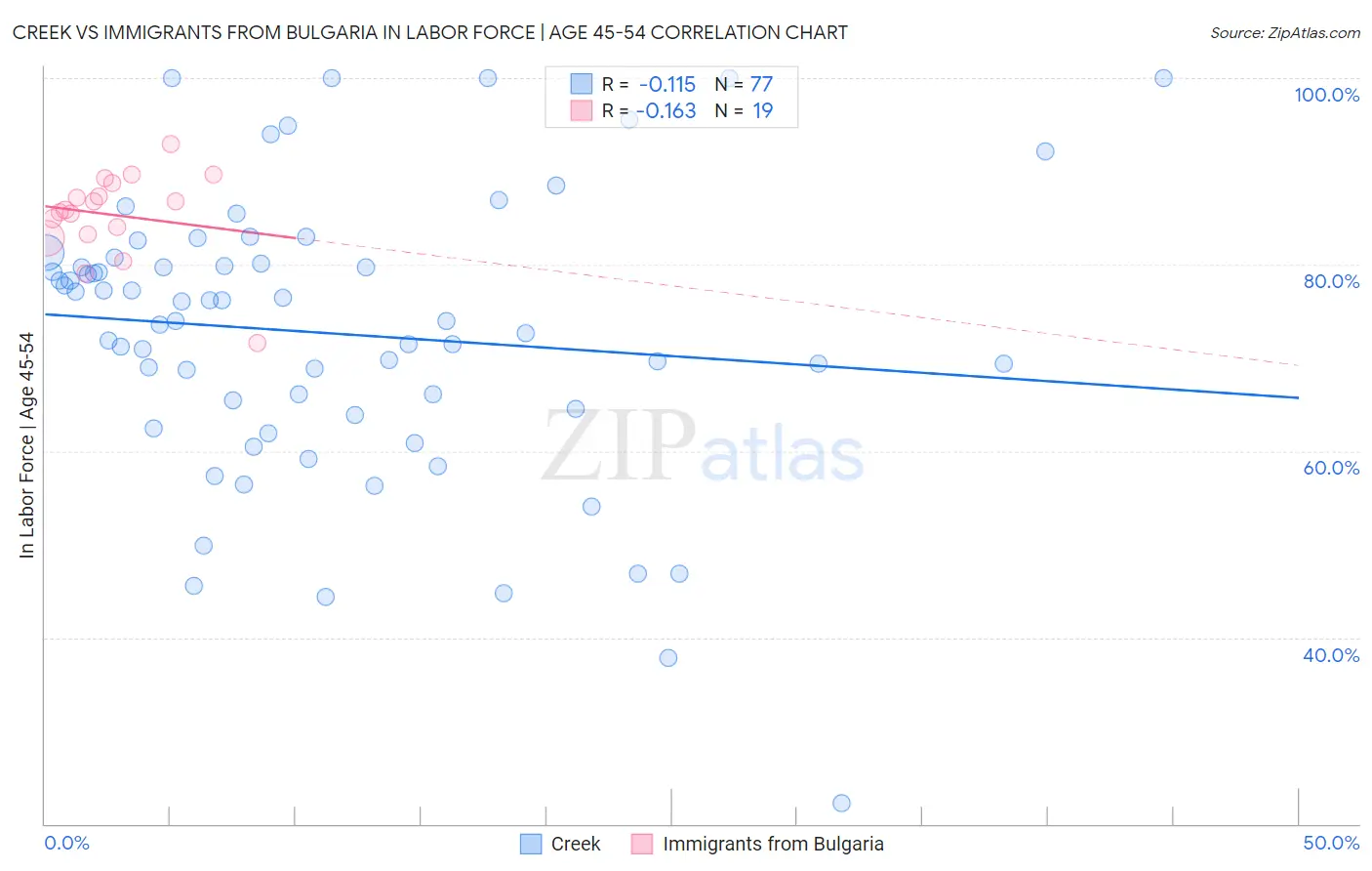 Creek vs Immigrants from Bulgaria In Labor Force | Age 45-54