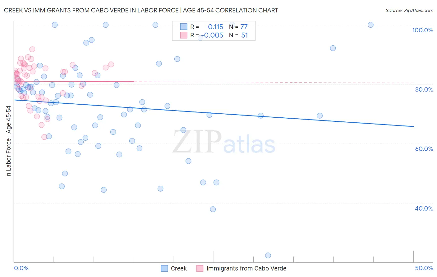 Creek vs Immigrants from Cabo Verde In Labor Force | Age 45-54