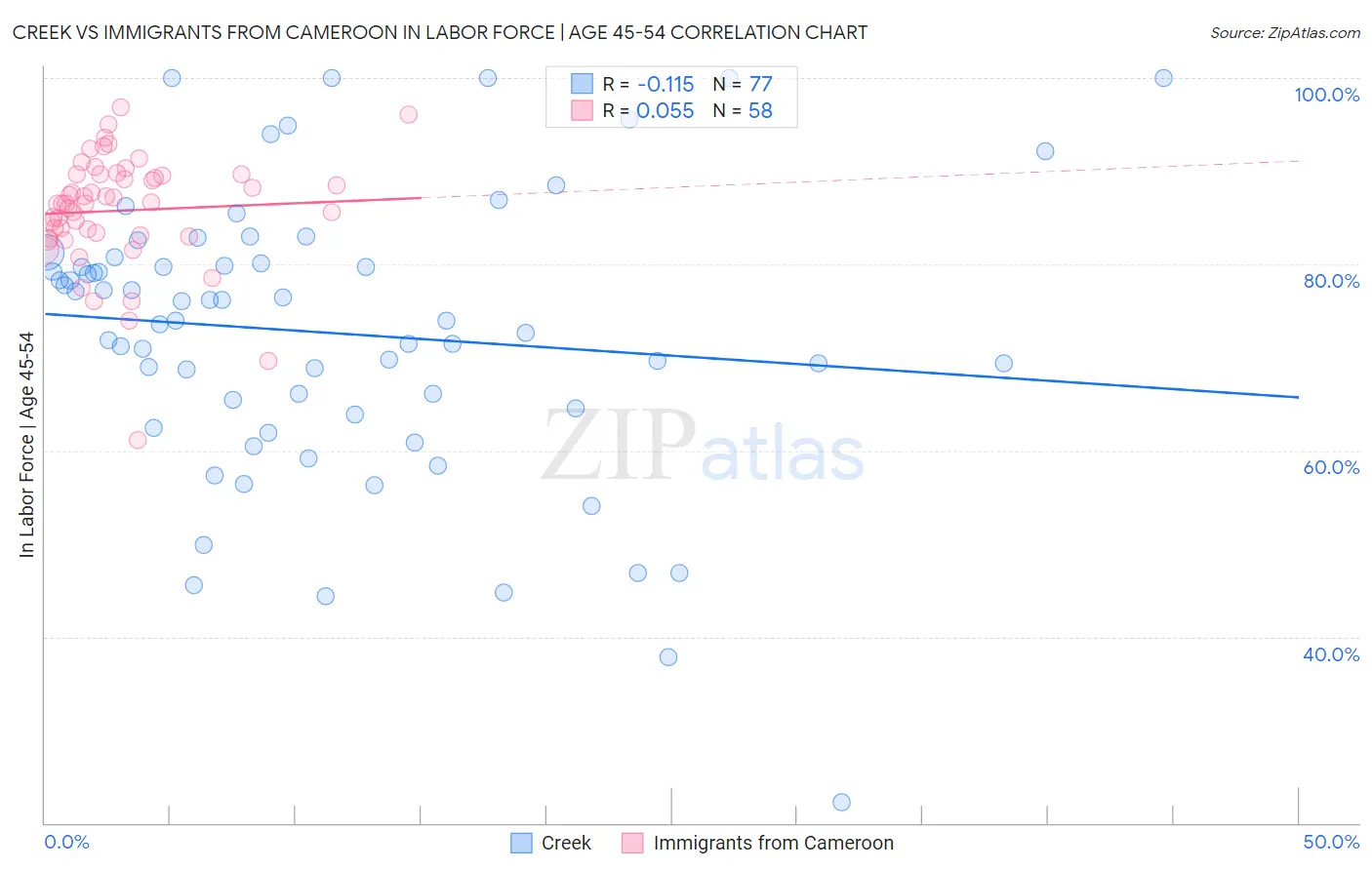 Creek vs Immigrants from Cameroon In Labor Force | Age 45-54