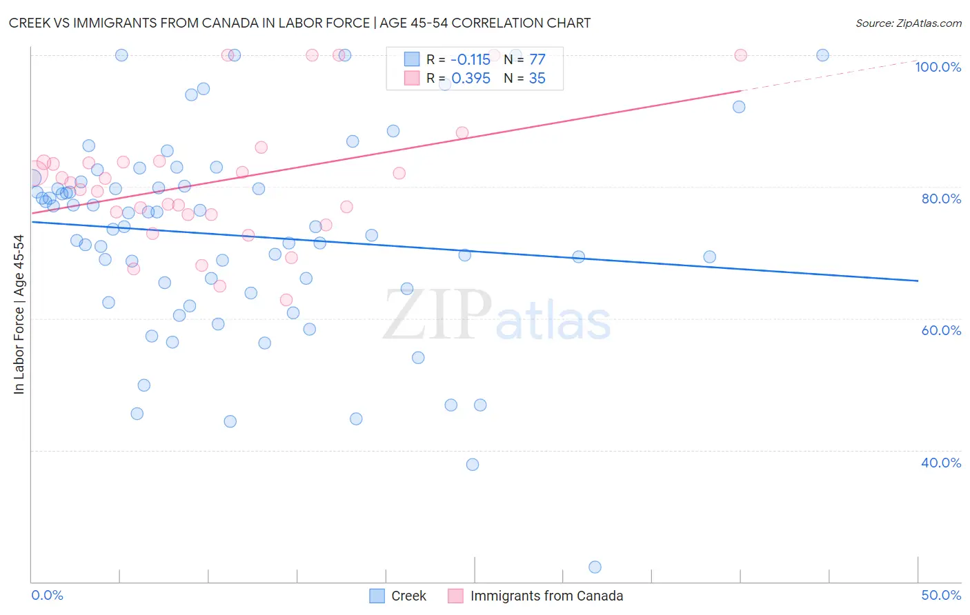 Creek vs Immigrants from Canada In Labor Force | Age 45-54