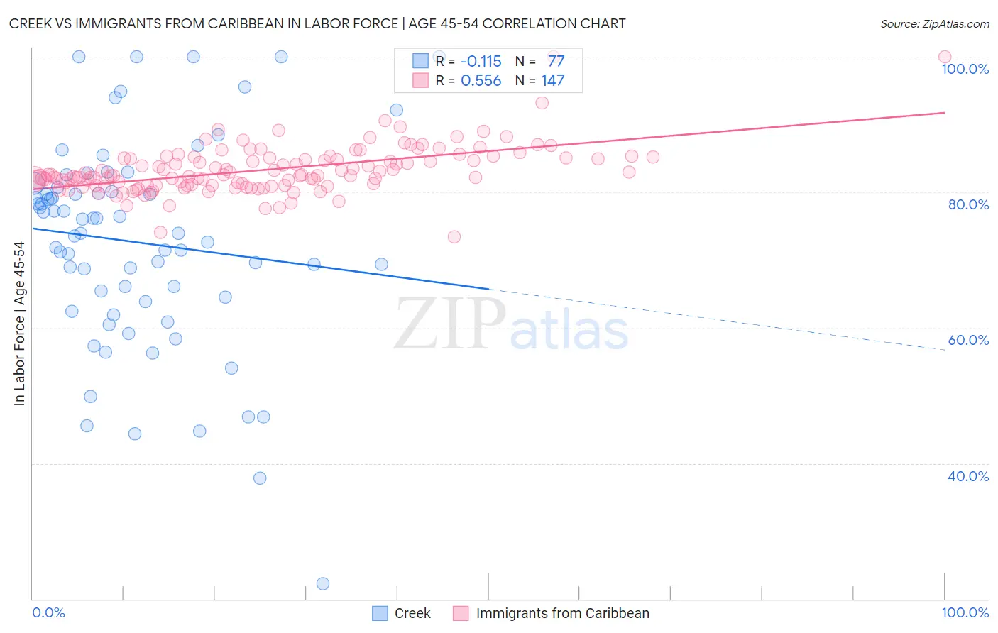 Creek vs Immigrants from Caribbean In Labor Force | Age 45-54