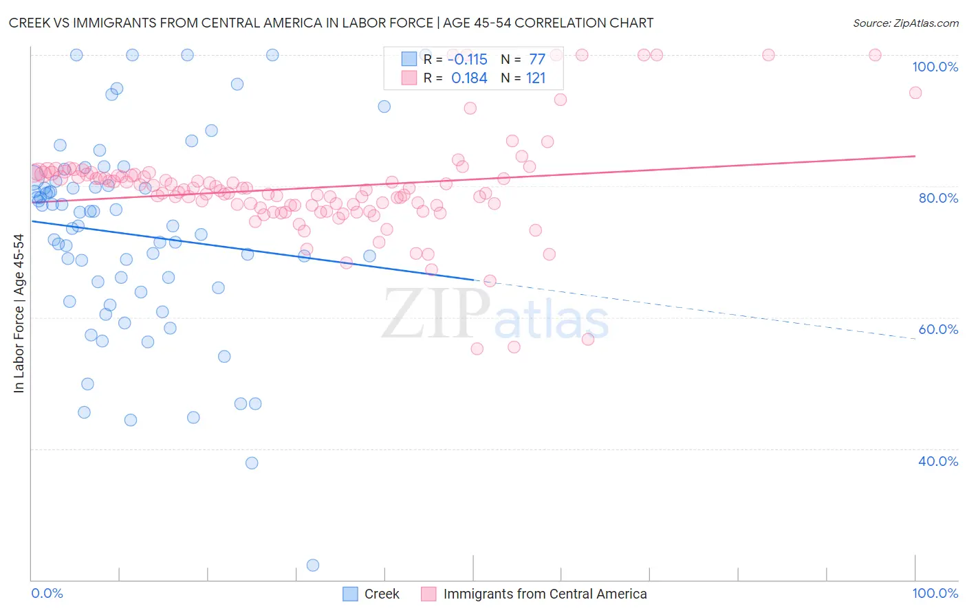 Creek vs Immigrants from Central America In Labor Force | Age 45-54
