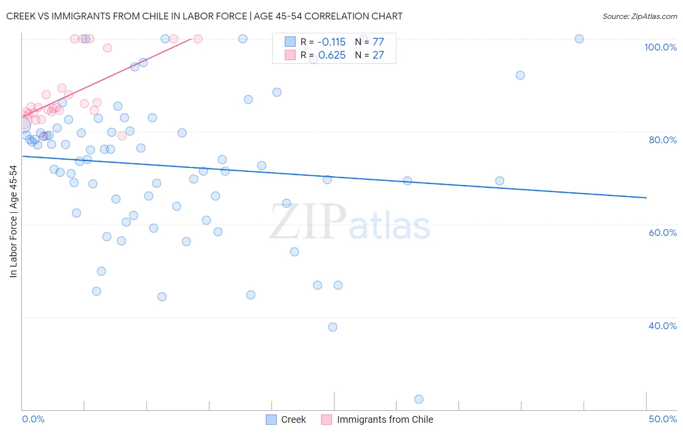 Creek vs Immigrants from Chile In Labor Force | Age 45-54