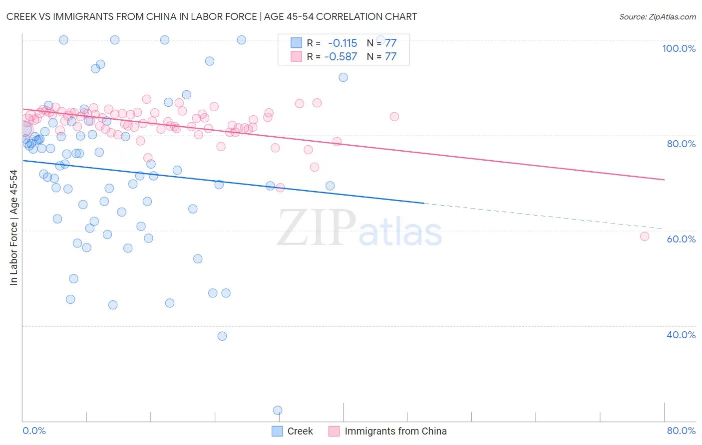 Creek vs Immigrants from China In Labor Force | Age 45-54