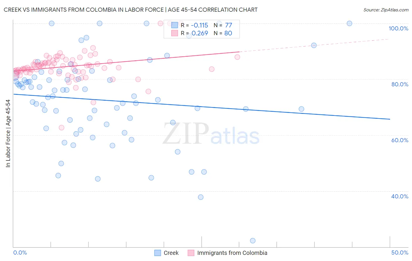 Creek vs Immigrants from Colombia In Labor Force | Age 45-54