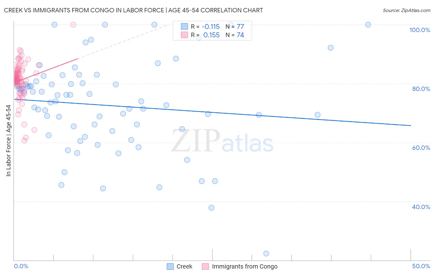 Creek vs Immigrants from Congo In Labor Force | Age 45-54