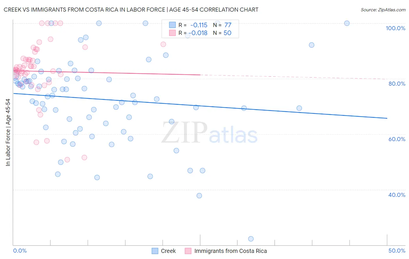 Creek vs Immigrants from Costa Rica In Labor Force | Age 45-54