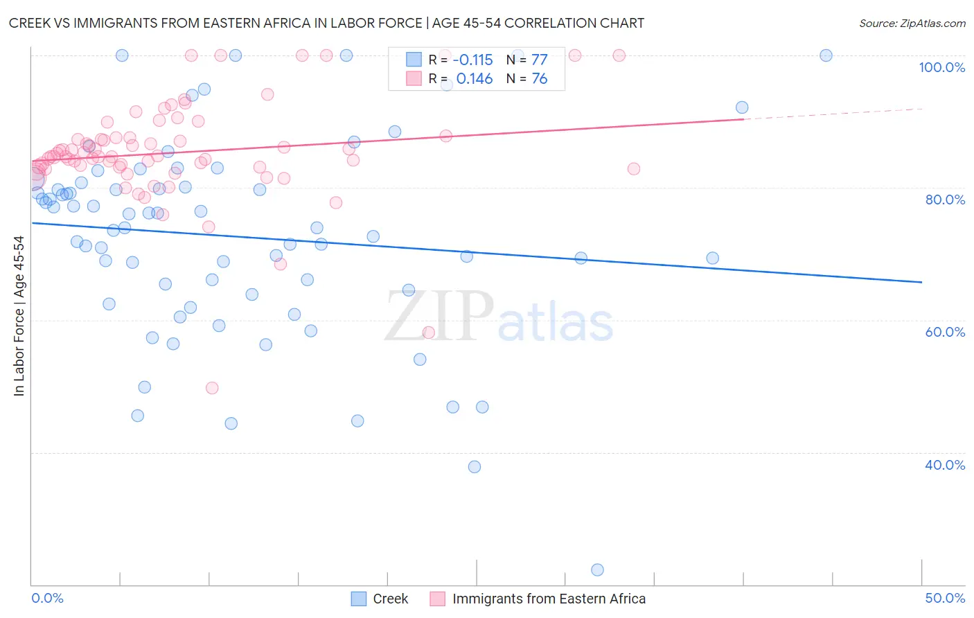 Creek vs Immigrants from Eastern Africa In Labor Force | Age 45-54