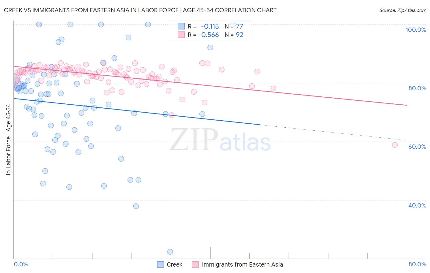 Creek vs Immigrants from Eastern Asia In Labor Force | Age 45-54