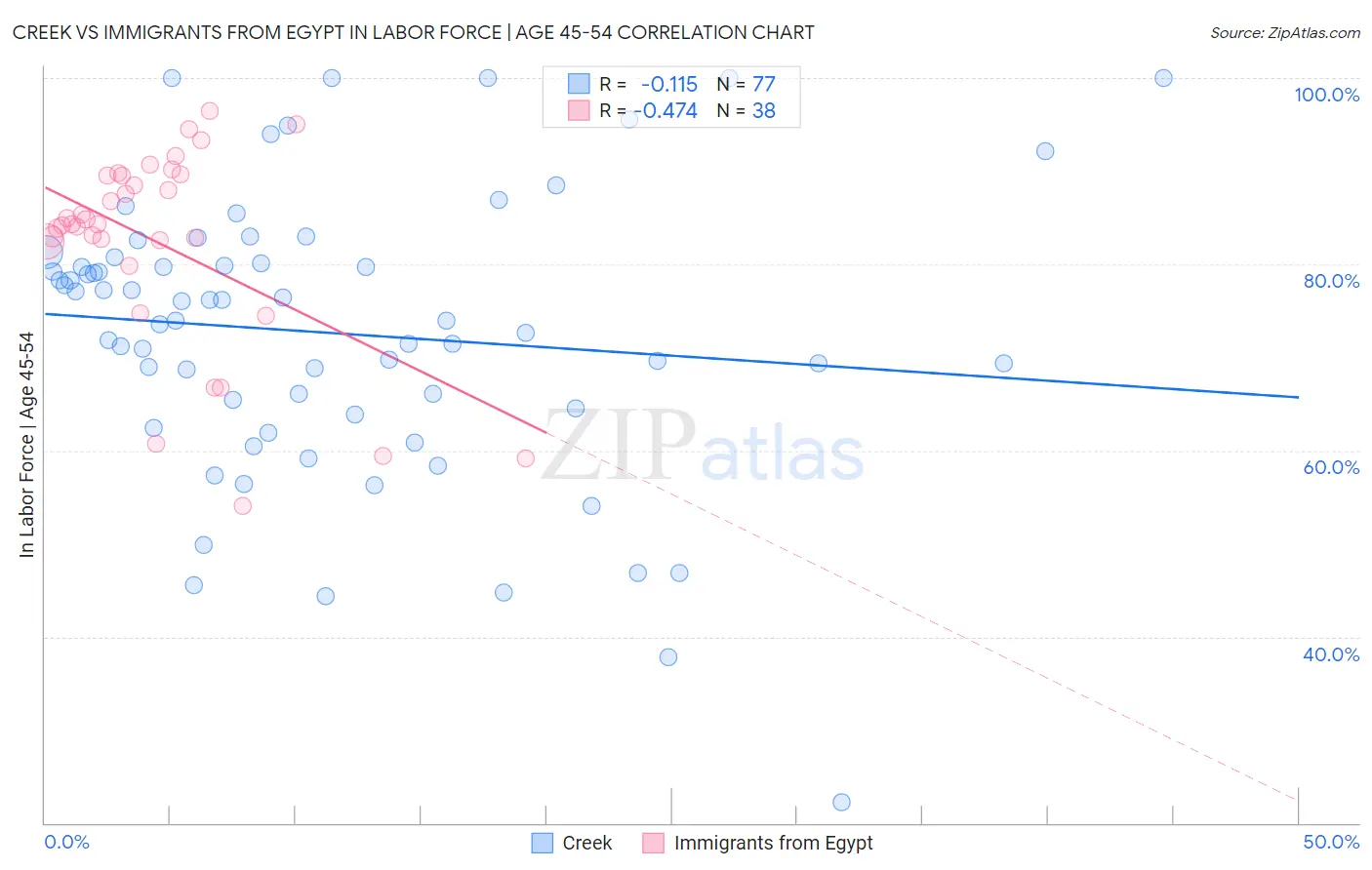 Creek vs Immigrants from Egypt In Labor Force | Age 45-54