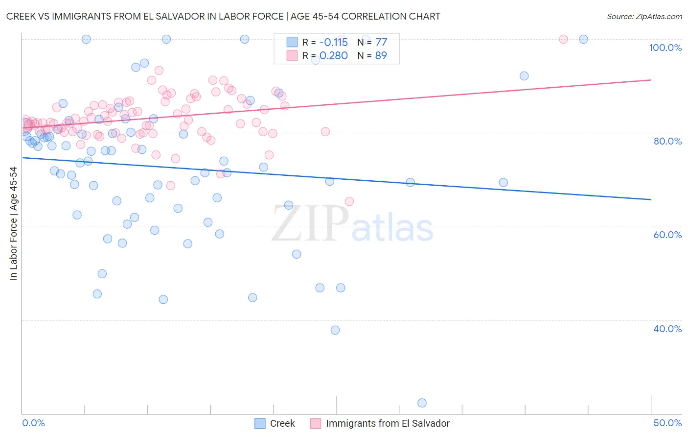 Creek vs Immigrants from El Salvador In Labor Force | Age 45-54