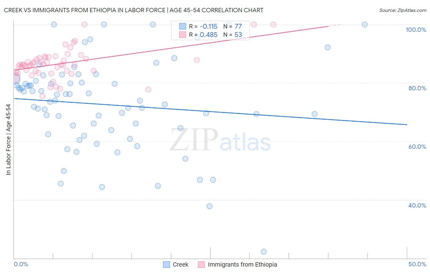 Creek vs Immigrants from Ethiopia In Labor Force | Age 45-54