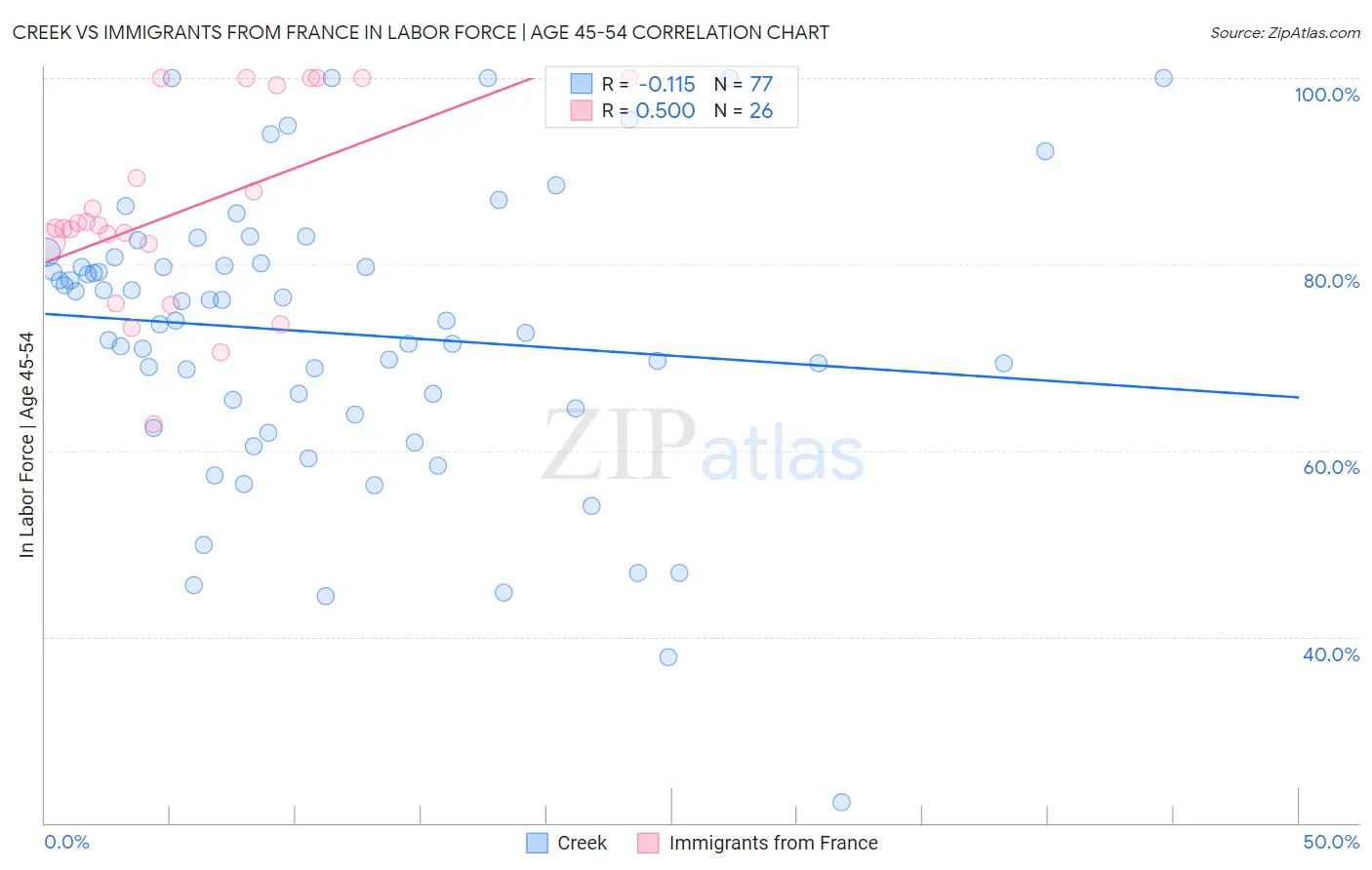 Creek vs Immigrants from France In Labor Force | Age 45-54