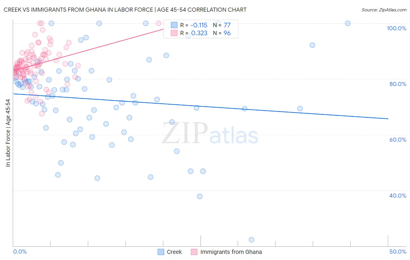 Creek vs Immigrants from Ghana In Labor Force | Age 45-54