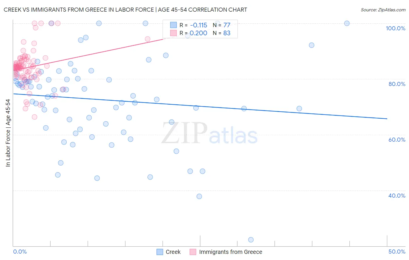 Creek vs Immigrants from Greece In Labor Force | Age 45-54