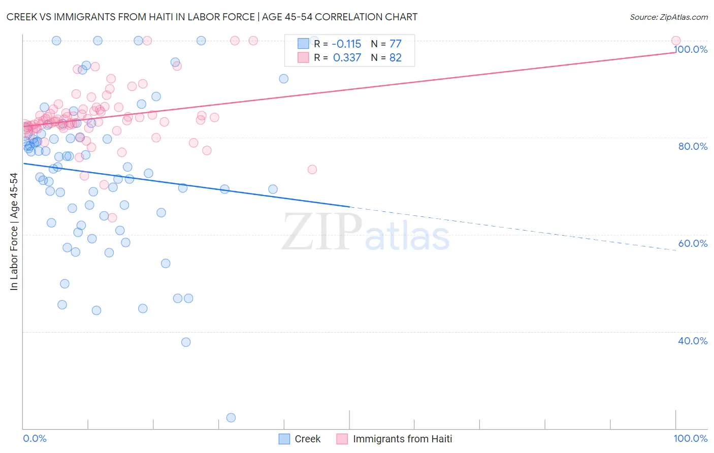 Creek vs Immigrants from Haiti In Labor Force | Age 45-54