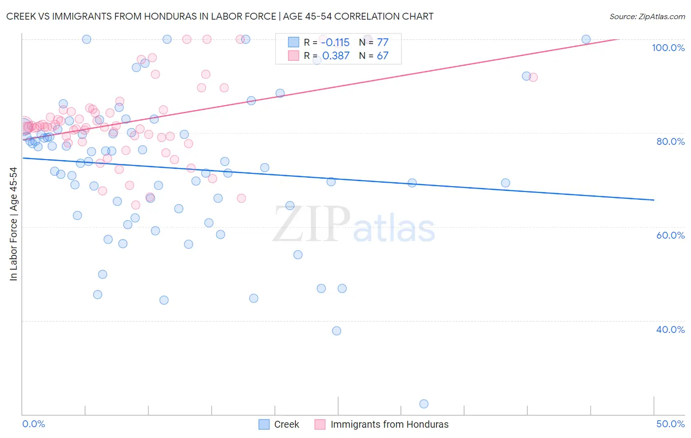 Creek vs Immigrants from Honduras In Labor Force | Age 45-54