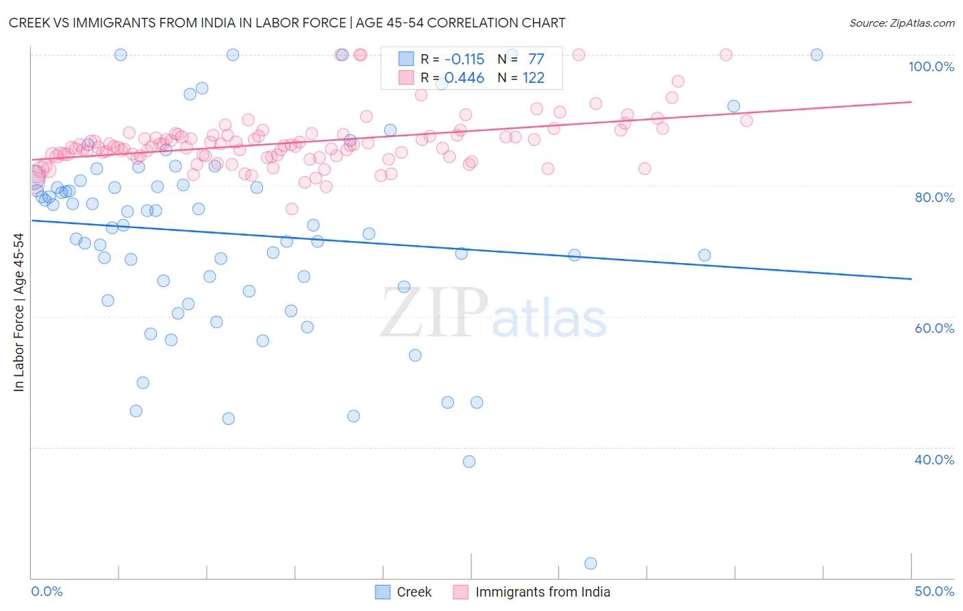 Creek vs Immigrants from India In Labor Force | Age 45-54