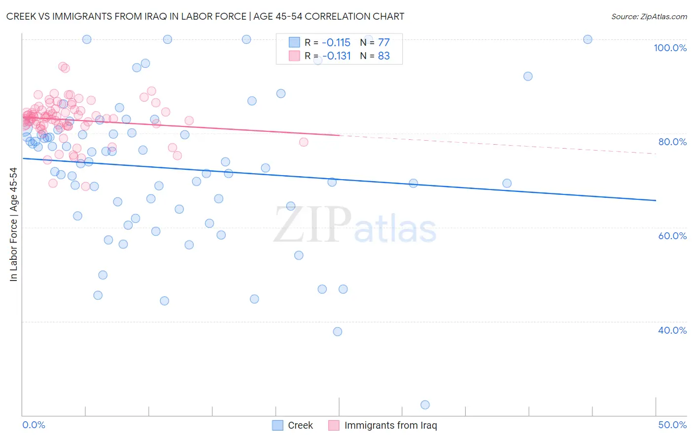 Creek vs Immigrants from Iraq In Labor Force | Age 45-54