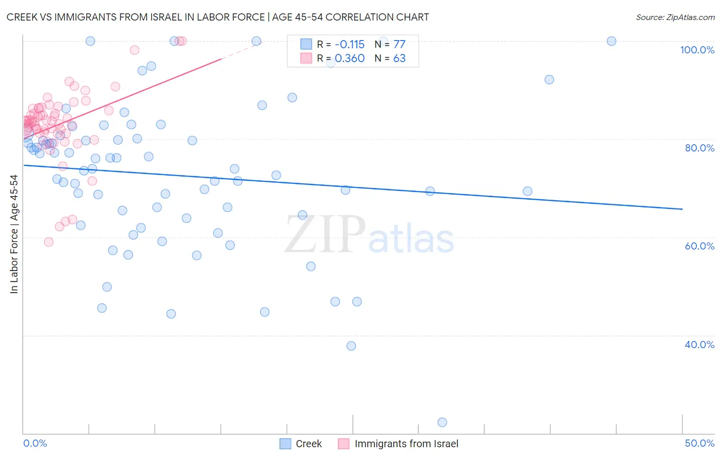 Creek vs Immigrants from Israel In Labor Force | Age 45-54