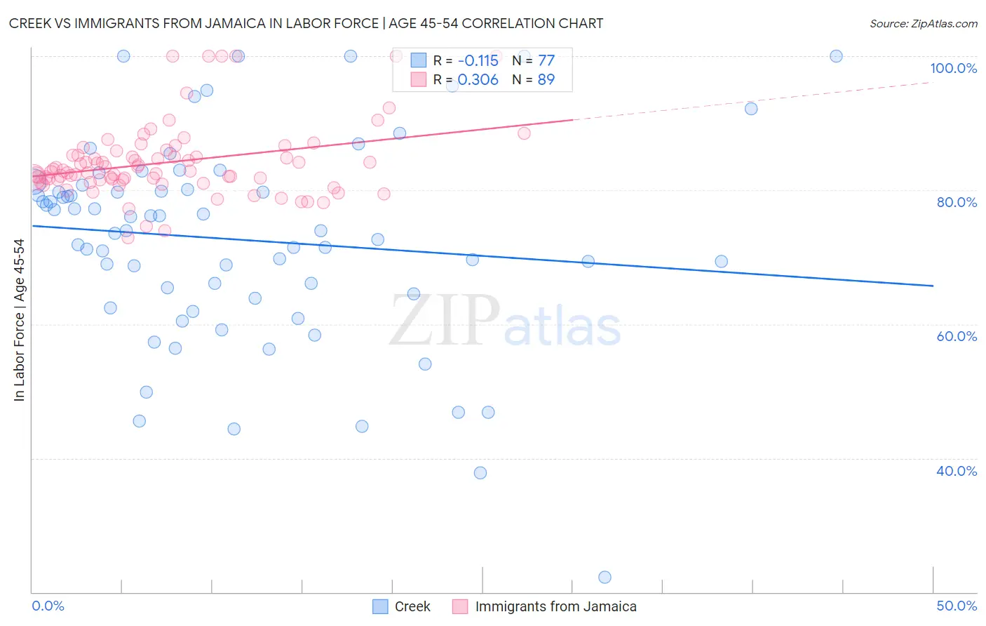 Creek vs Immigrants from Jamaica In Labor Force | Age 45-54