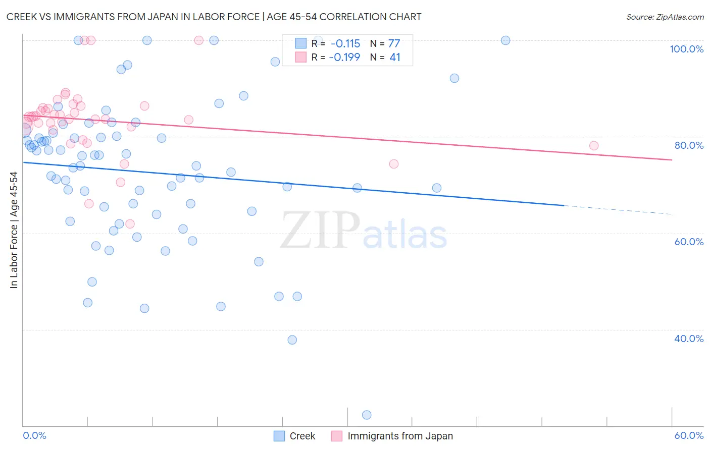 Creek vs Immigrants from Japan In Labor Force | Age 45-54