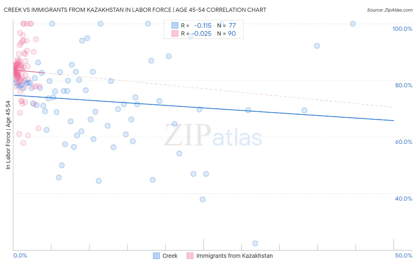 Creek vs Immigrants from Kazakhstan In Labor Force | Age 45-54
