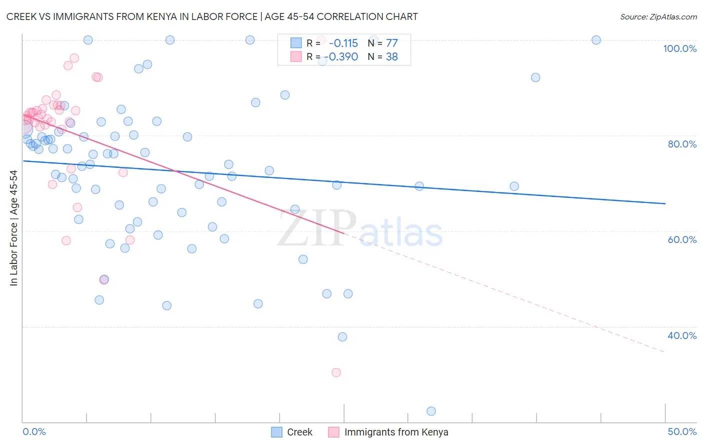 Creek vs Immigrants from Kenya In Labor Force | Age 45-54