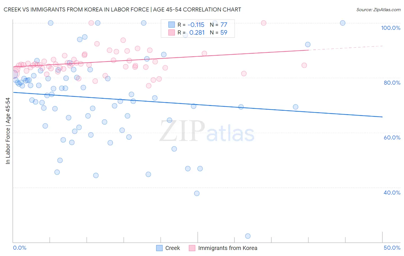 Creek vs Immigrants from Korea In Labor Force | Age 45-54