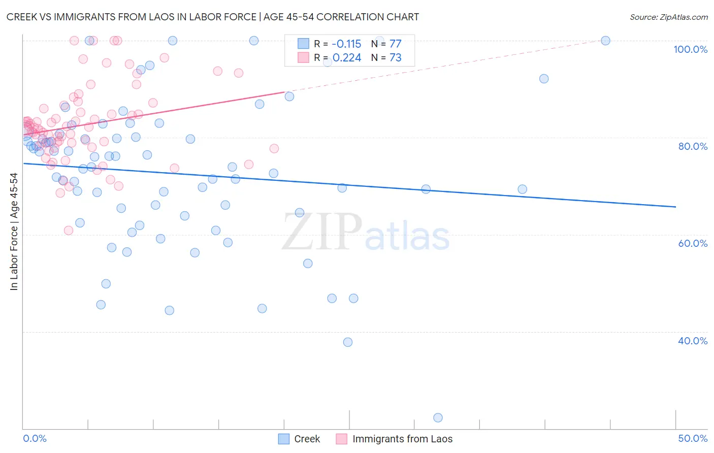 Creek vs Immigrants from Laos In Labor Force | Age 45-54