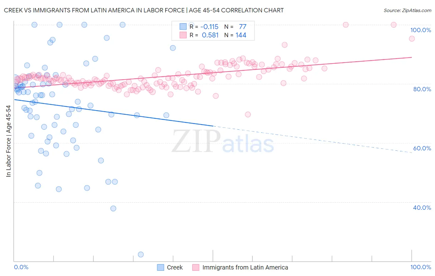 Creek vs Immigrants from Latin America In Labor Force | Age 45-54