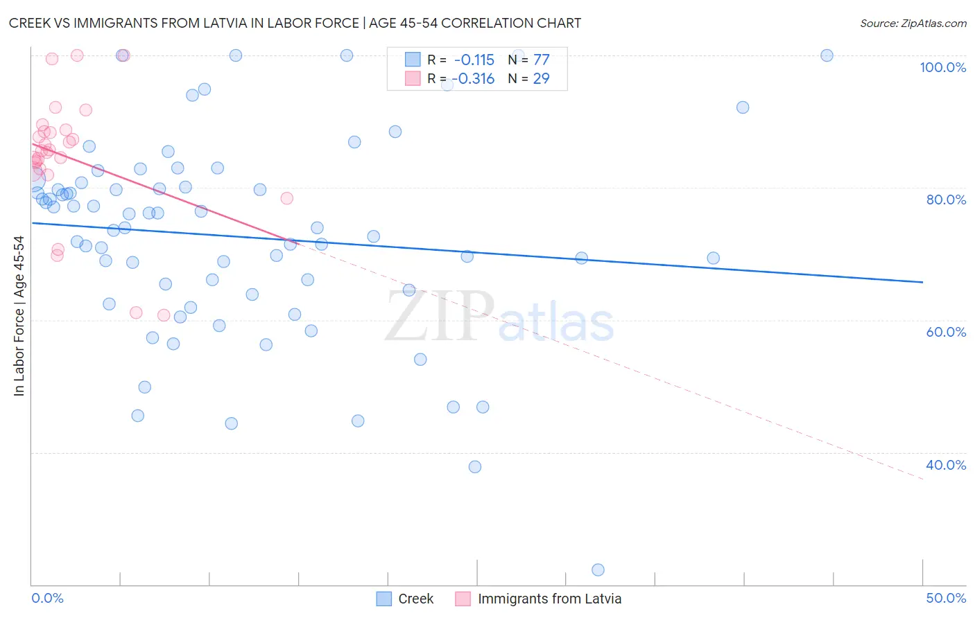 Creek vs Immigrants from Latvia In Labor Force | Age 45-54