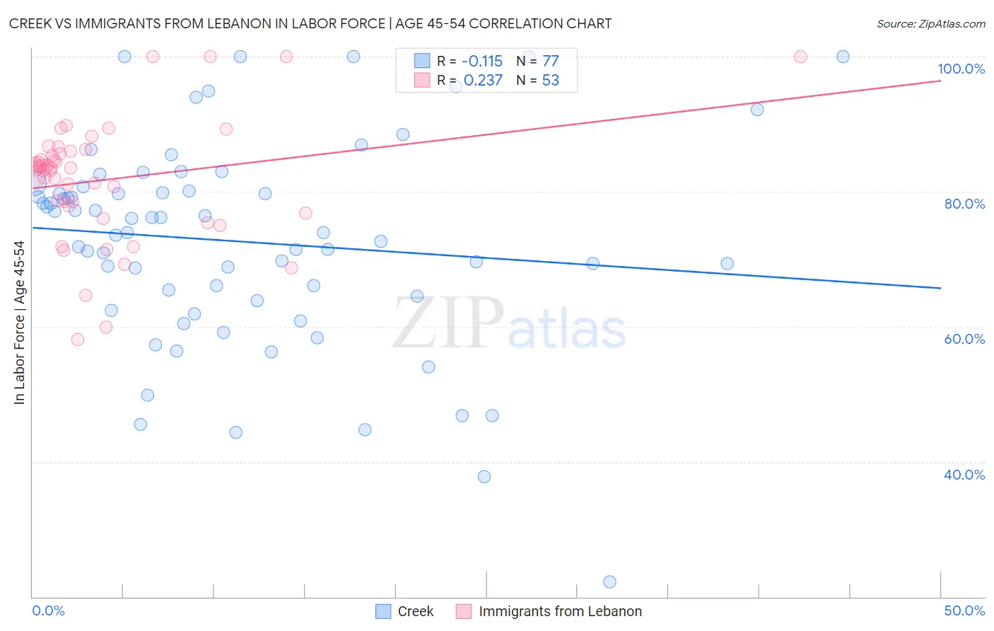 Creek vs Immigrants from Lebanon In Labor Force | Age 45-54