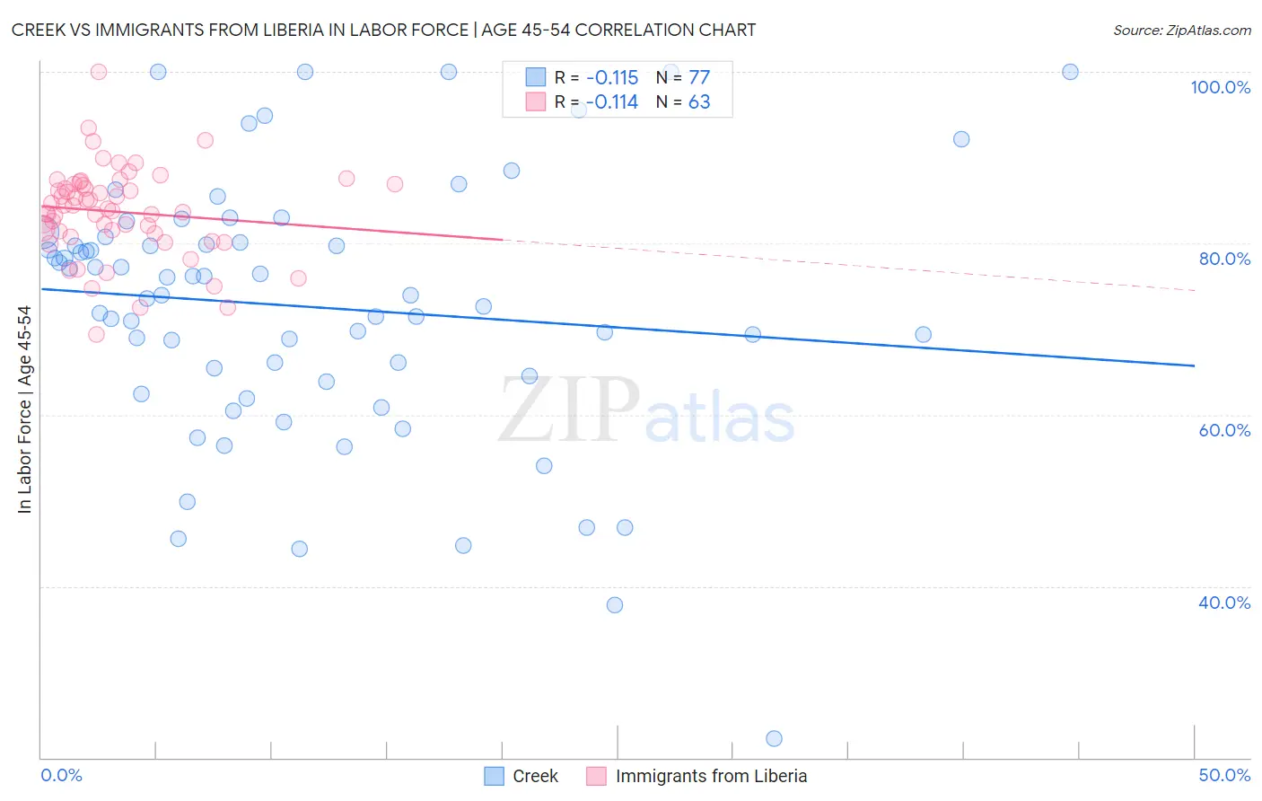 Creek vs Immigrants from Liberia In Labor Force | Age 45-54