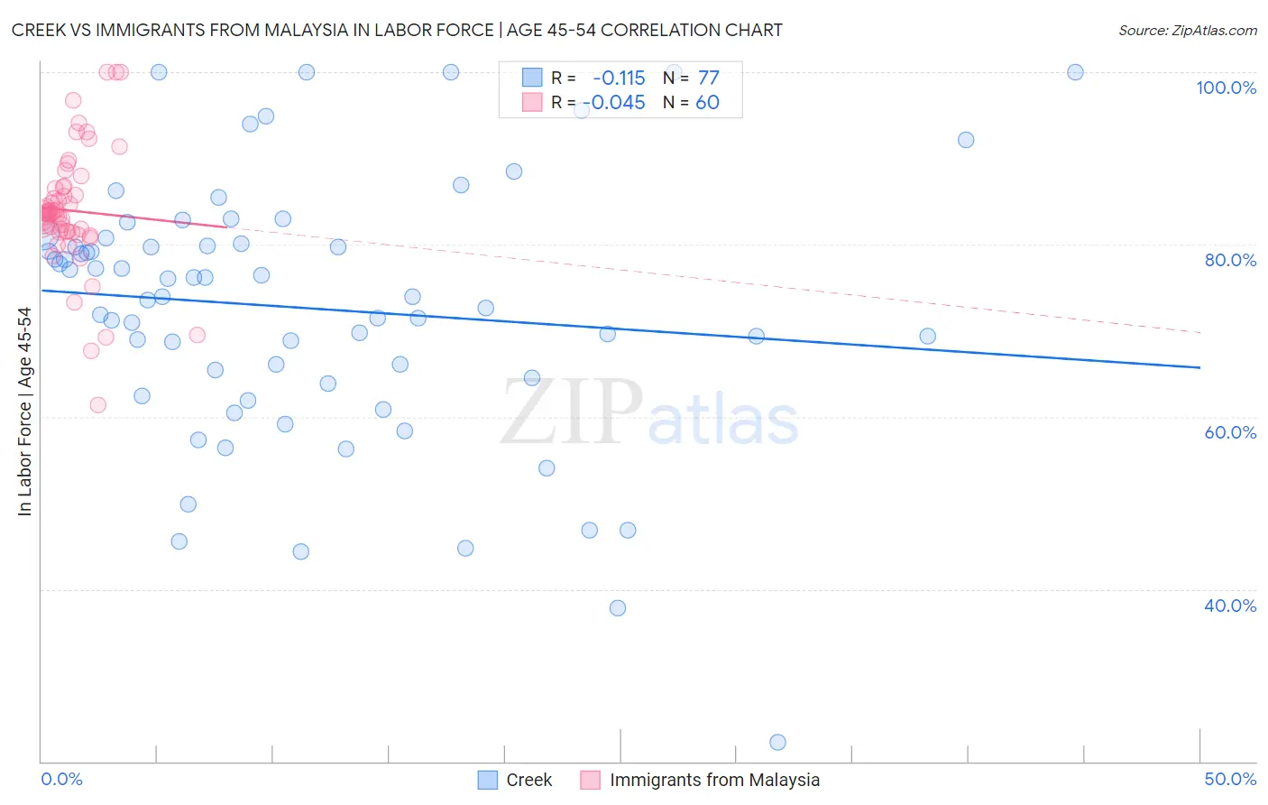 Creek vs Immigrants from Malaysia In Labor Force | Age 45-54