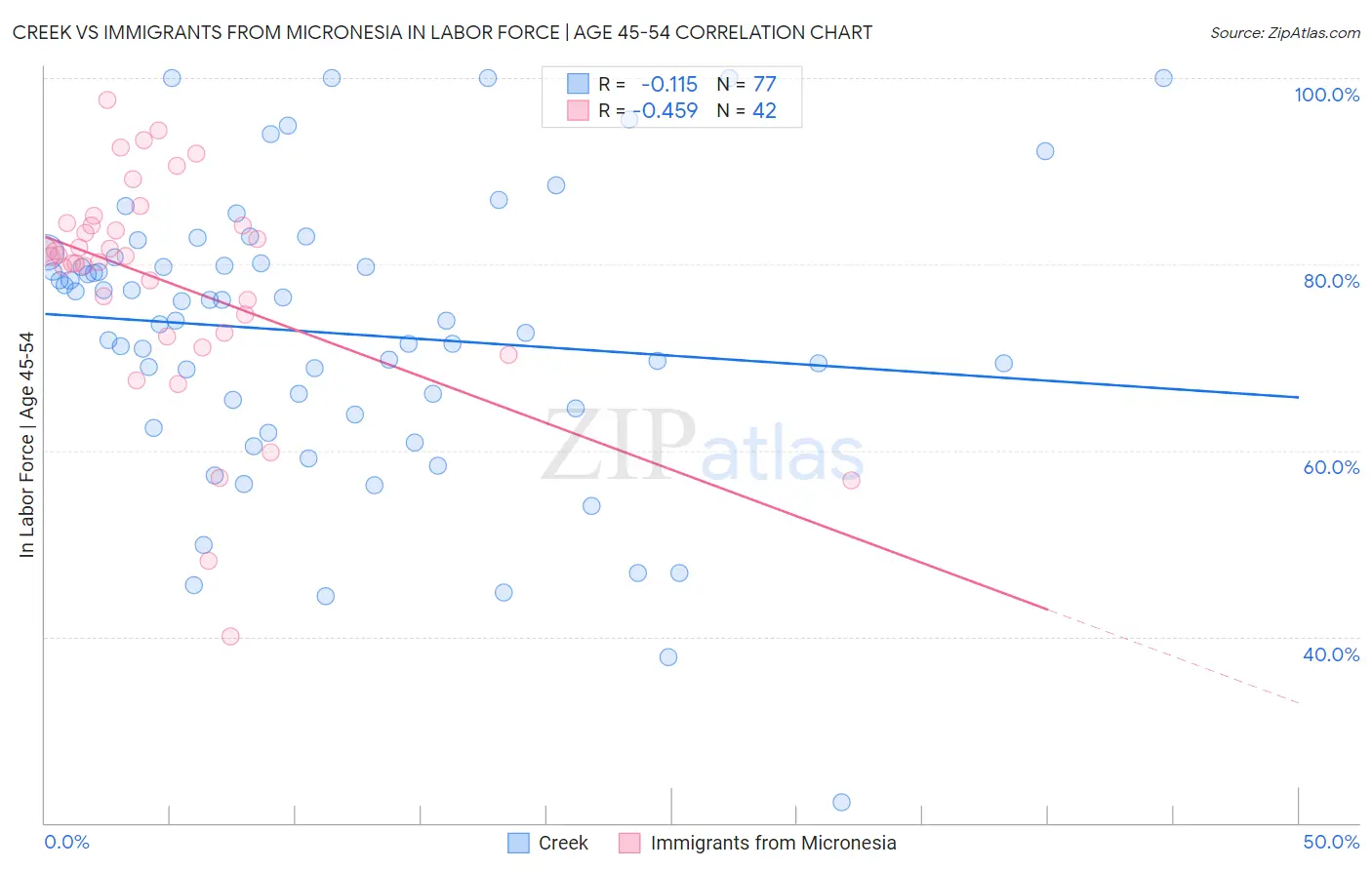 Creek vs Immigrants from Micronesia In Labor Force | Age 45-54
