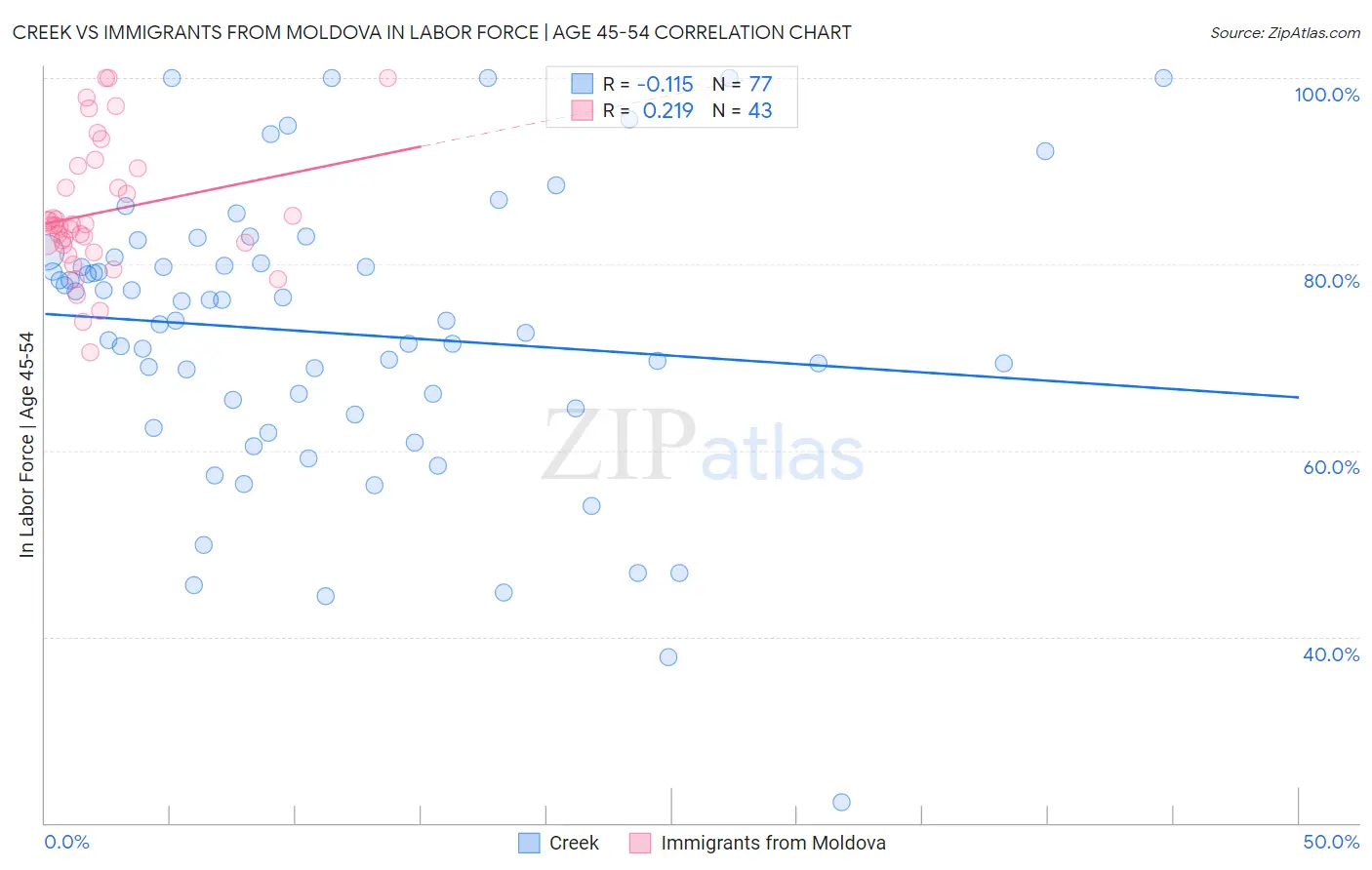 Creek vs Immigrants from Moldova In Labor Force | Age 45-54