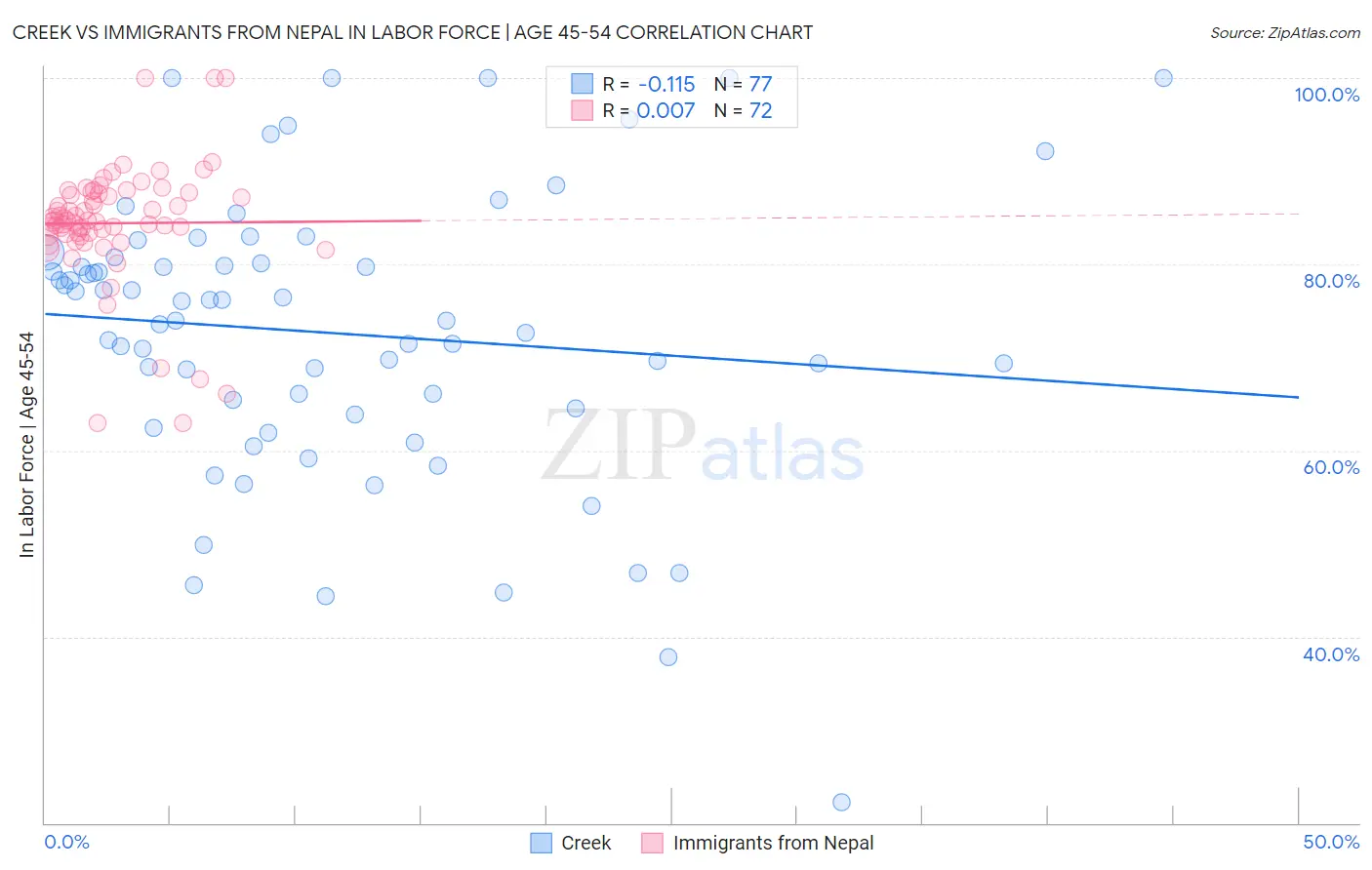 Creek vs Immigrants from Nepal In Labor Force | Age 45-54