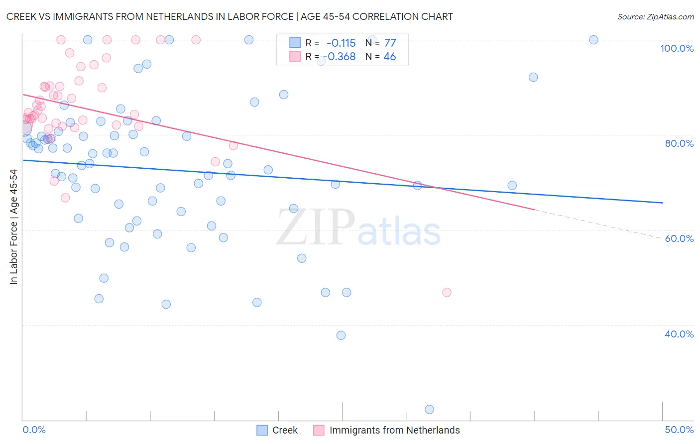 Creek vs Immigrants from Netherlands In Labor Force | Age 45-54