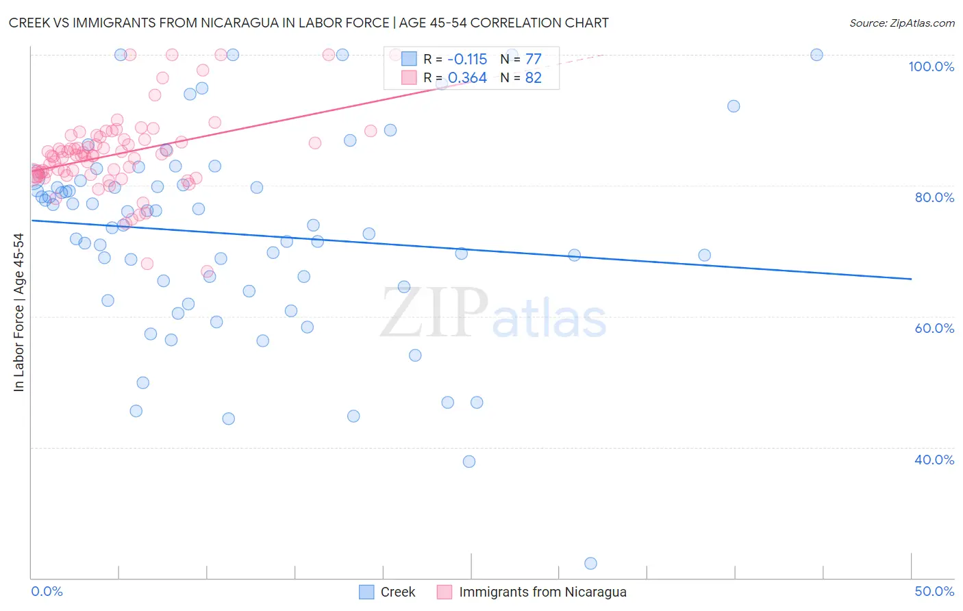 Creek vs Immigrants from Nicaragua In Labor Force | Age 45-54