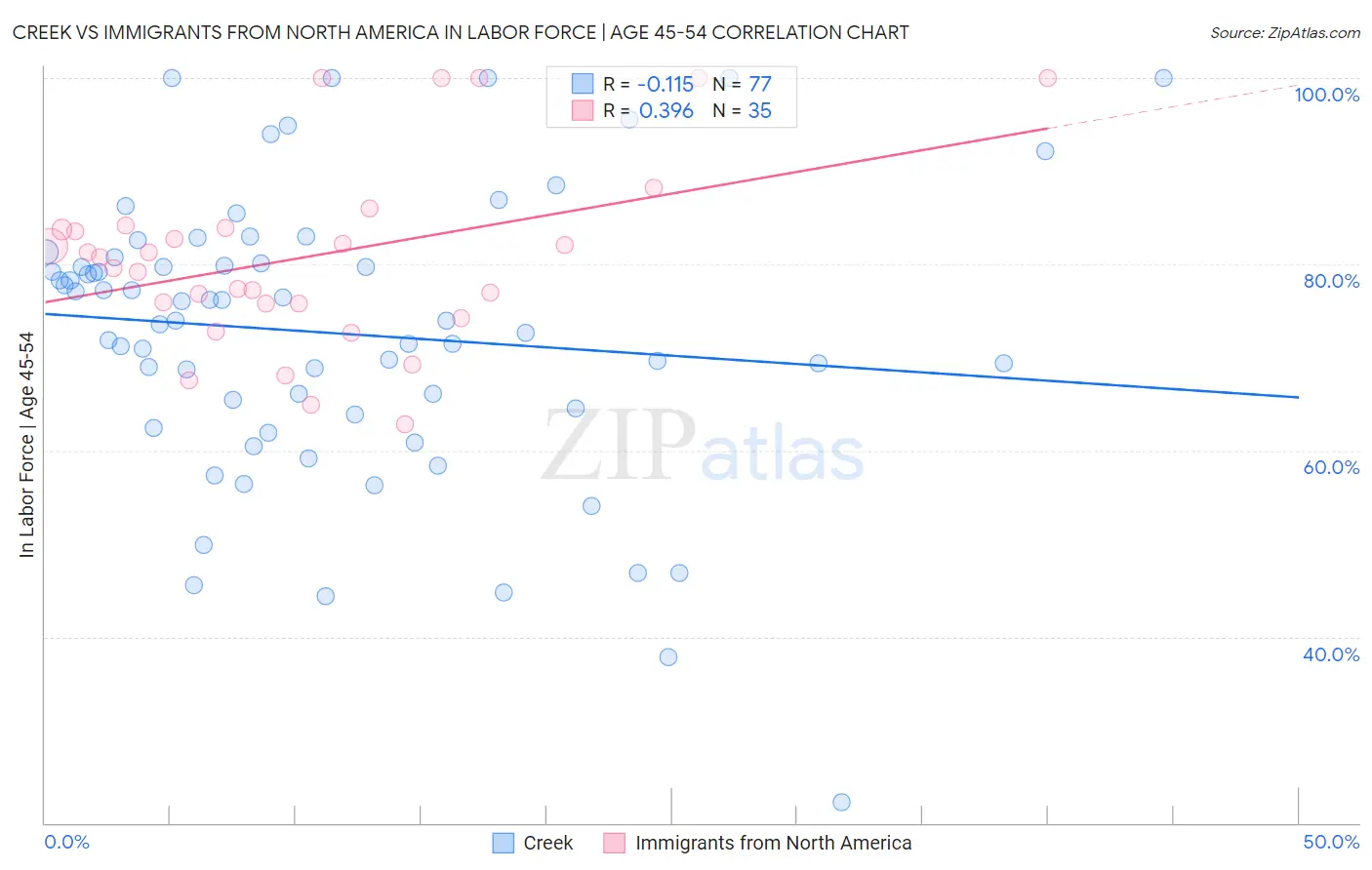 Creek vs Immigrants from North America In Labor Force | Age 45-54