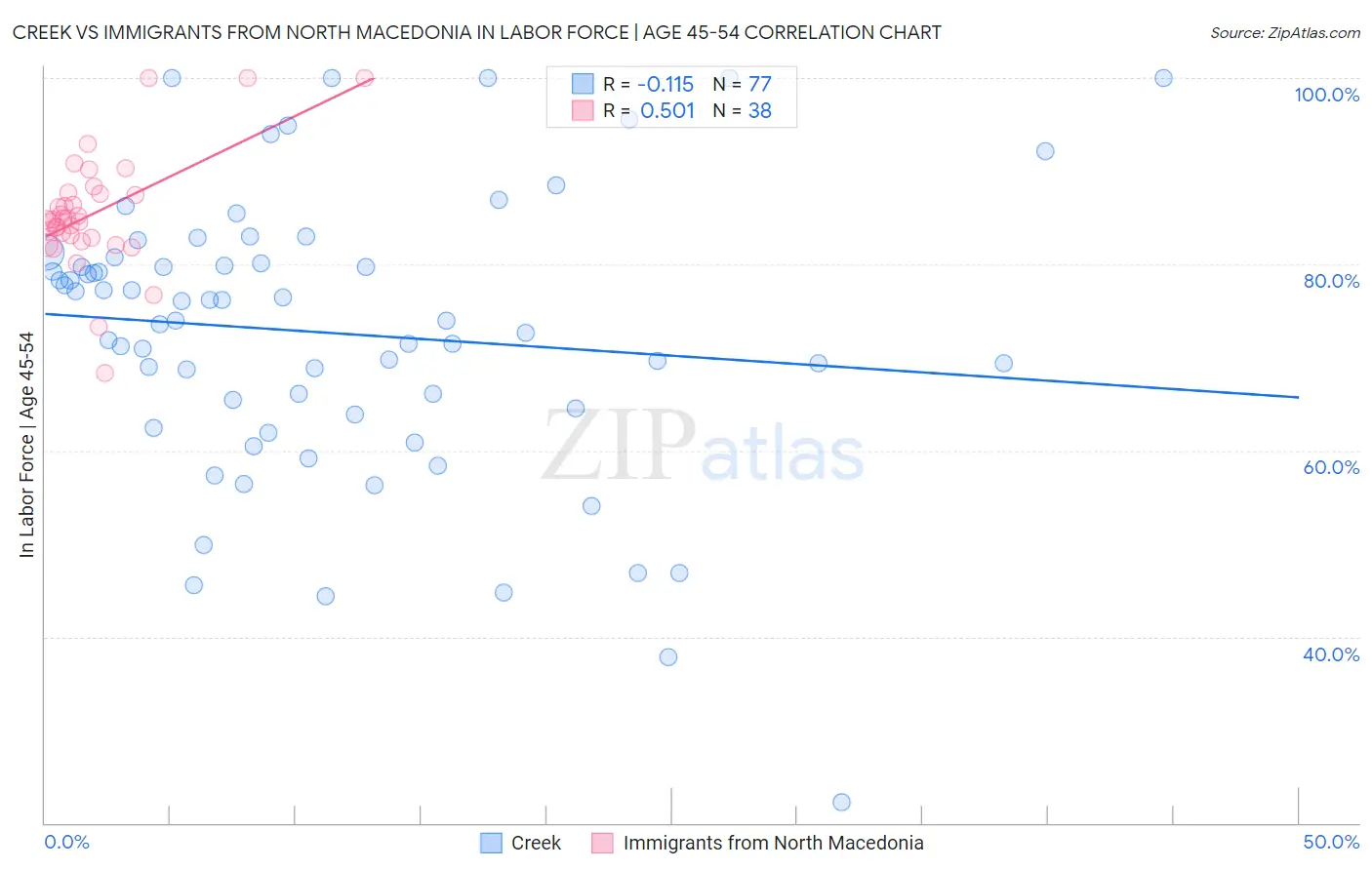 Creek vs Immigrants from North Macedonia In Labor Force | Age 45-54