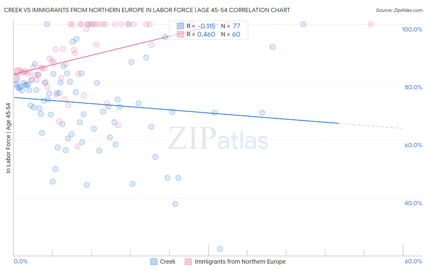 Creek vs Immigrants from Northern Europe In Labor Force | Age 45-54
