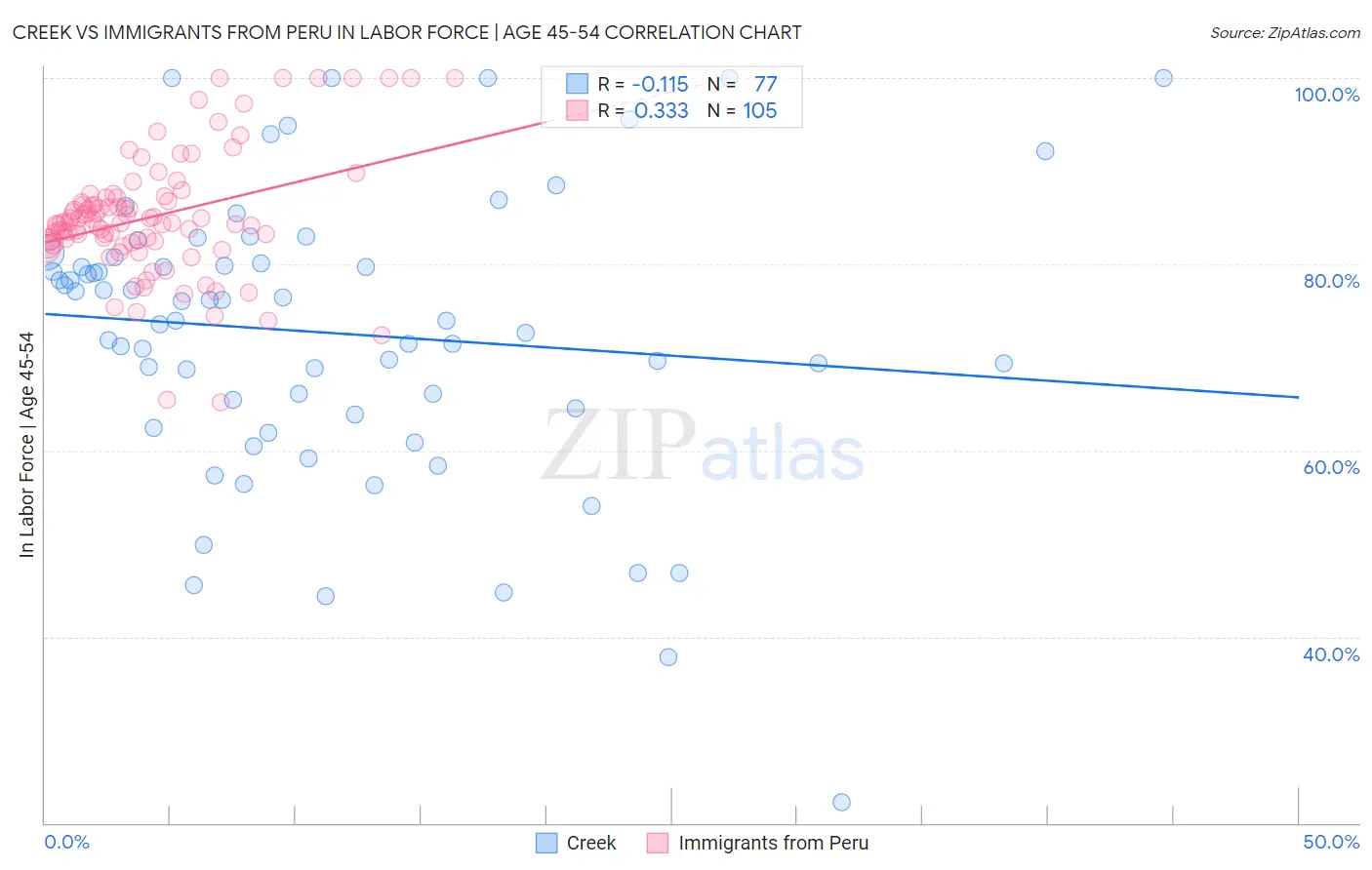 Creek vs Immigrants from Peru In Labor Force | Age 45-54