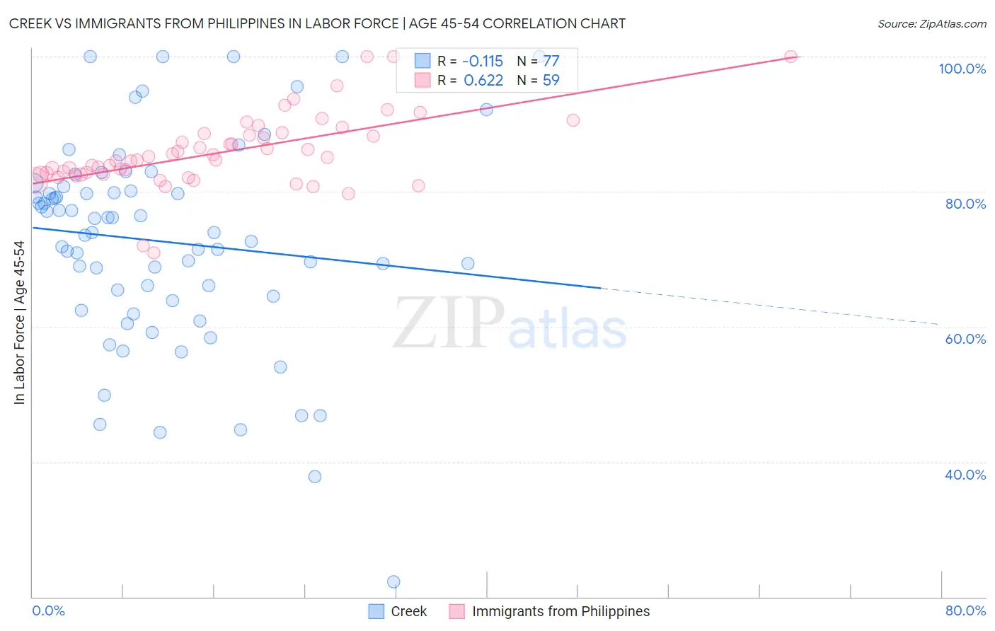 Creek vs Immigrants from Philippines In Labor Force | Age 45-54